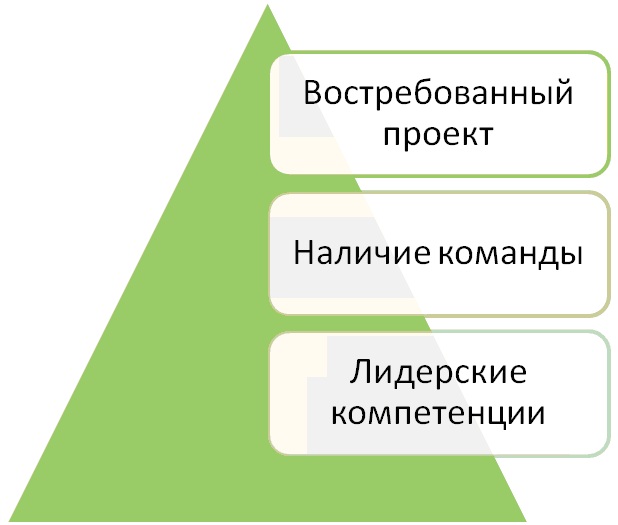 Лидер и основа лидерства