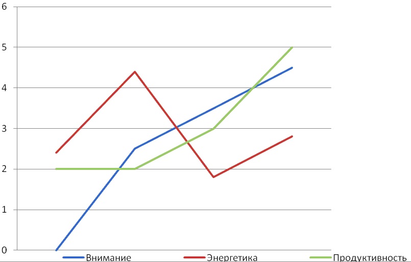Динамика уровня энергетики, вовлеченности и продуктивности участников фасилитационной сессии